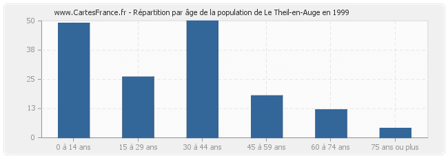 Répartition par âge de la population de Le Theil-en-Auge en 1999